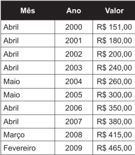 Tabela de Salário mínimo nominal vigente. Disponível em: www.ipeadata.gov.br.            