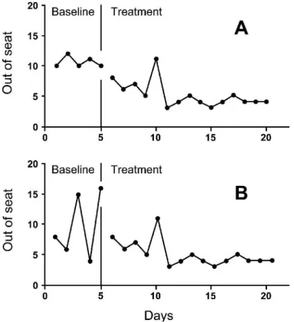FIG. 2.5. Compare your assessment of the treatment effect in graphs A and B. Notice that the range of values in the baseline of graph A is quite small when compared to those in the baseline of graph B