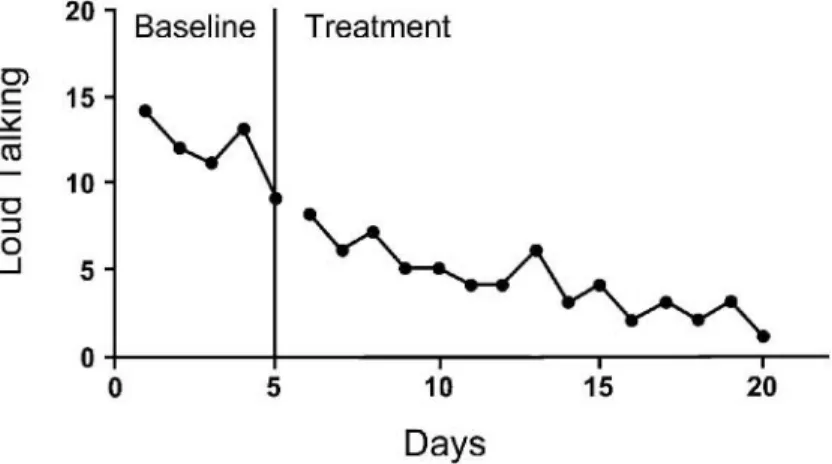 FIG. 2.6. A drift in baseline measures can make interpreting results difﬁcult when the treatment is expected to produce a change in the same direction as the baseline drift.