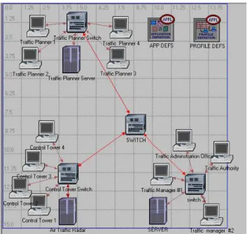 Figure 1: Real-time critical Ethernet network simulation designed to mimic  the air traffic SWIM infrastructure in an airport.