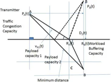 Figure 3: The communication payload distance is hypotenuse of the triangle  formed by P(t) and R(t); critical networking minimizes the transmission time  across the two links