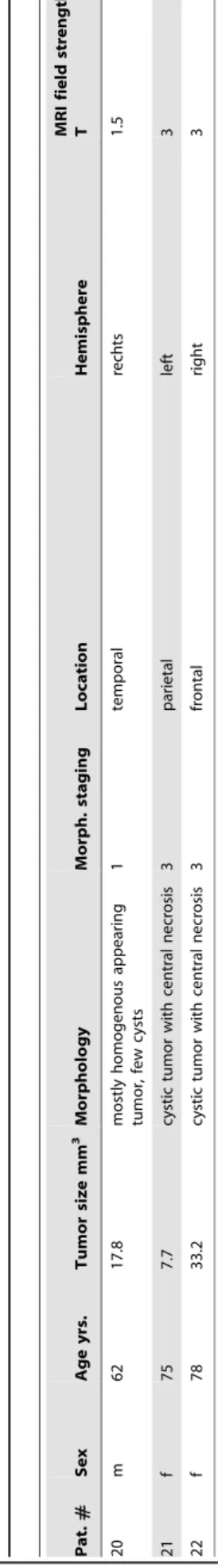 Figure 3 shows |G*| and Q values of all tumors normalized by healthy tissue parameters (|G*| GB /|G*| ref and Q GB /Q ref )