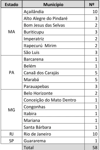 Tabela 8: Encontros e reuniões realizadas pelas comunidades atingidas pela Vale por  município (2008-2013) 