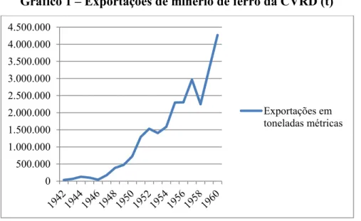 Gráfico 1 – Exportações de minério de ferro da CVRD (t) 