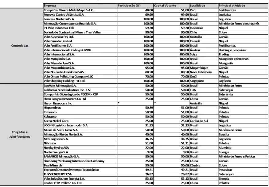 Tabela 7 – Empresas controladas pela Vale em 31 dez 2012 