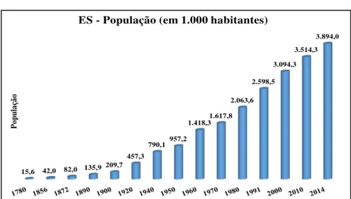 Gráfico 1  – ES: População do estado por período (1780-2014) 