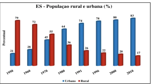 Gráfico 2 – ES: Evolução % da população rural e urbana 1950/2010