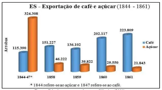 Gráfico 6 – ES: Exportação de café e açúcar 