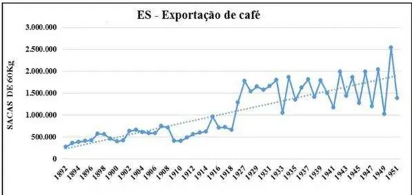 Gráfico 7 – ES: Exportação de café (1892-1951 – sacas de 60 Kg) 