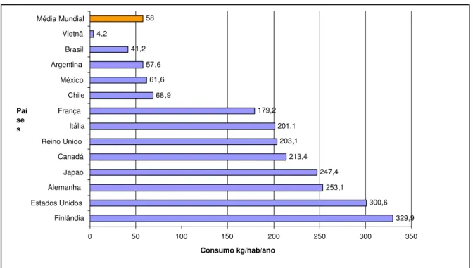 Gráfico 8  − Consumo aparente per capita de papel em 2006