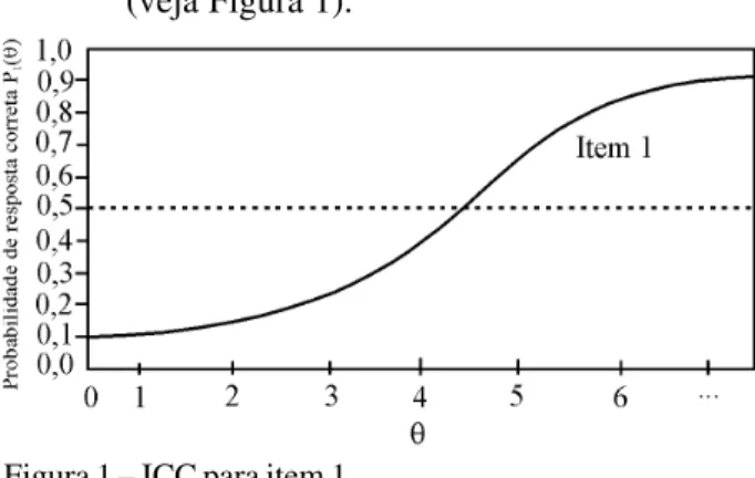 Figura 1 – ICC para item 1