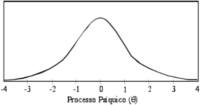 Figura 2 – Distribuição normal dos processos psíquicos