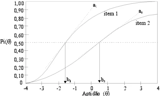 Figura 4 – Parâmetros de dificuldades (b) e discriminação (a) de dois itens
