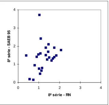 Figura 4.3 Gr´ afico de dispers˜ ao das estimativas do parˆ ametro de discrimina¸c˜ ao - a dos itens comuns da prova de L´ıngua Portuguesa da 8