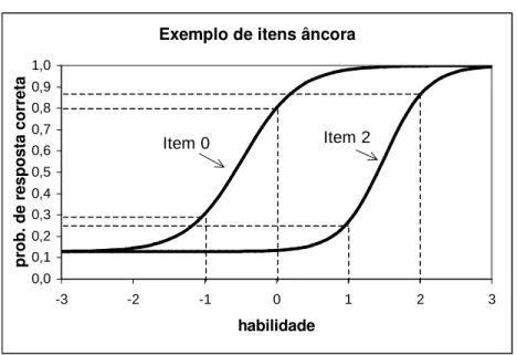 Figura 6.1 Exemplo de 2 itens ˆ ancora Exemplo de itens âncora