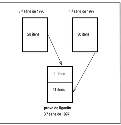Figura 6.2 Esquema da composi¸c˜ ao da prova de liga¸c˜ ao 3.ª série de 1996 4.ª série de 1997 28 itens 30 itens 11 itens 21 itens prova de ligação 3.ª série de 1997