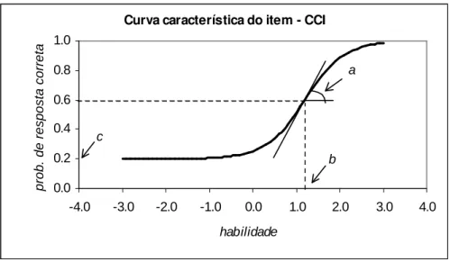 Figura 2.1 Exemplo de uma Curva Caracter´ıstica do Item – CCI