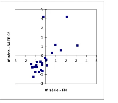 Figura 4.2 Gr´ afico de dispers˜ ao das estimativas do parˆ ametro de dificuldade - b dos itens comuns da prova de L´ıngua Portuguesa da 8