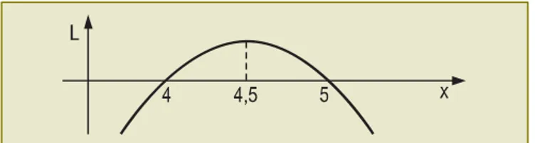 FIGURA 2.36 Função lucro L(x) = x 2  + 9x – 20