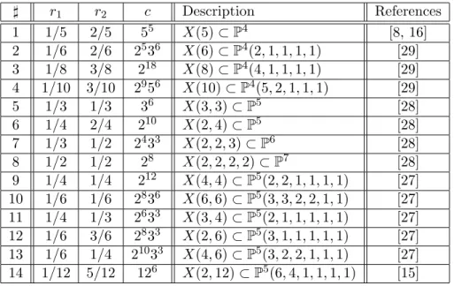 Table A.1: Calabi-Yau 3-folds with h 1,1 = 1. Here X(d 1 , d 2 , . . . , d r ) ⊂ P s (l 0 , l 1 , 