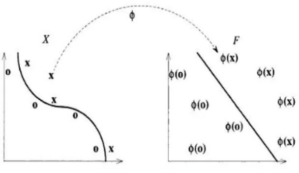 Figure 1 : feature space representation 