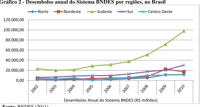Gráfico 2 - Desembolso anual do Sistema BNDES por regiões, no Brasil 