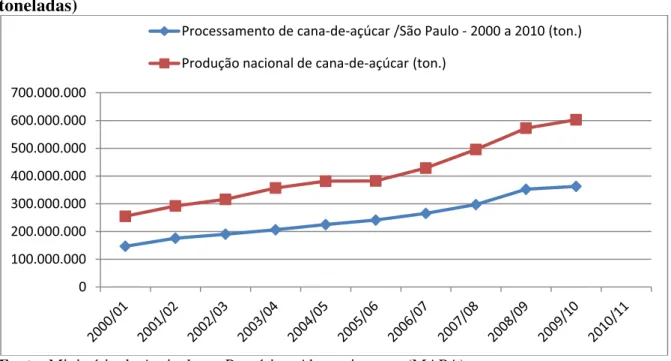 Gráfico 3 - Produção da cana-de-açúcar no Brasil e Estado de São Paulo (milhões de  toneladas) 