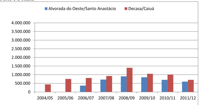 Gráfico 4 - Processamento de cana-de-açúcar (ton.) nas agroindústrias Alvorada do  Oeste e Decasa   