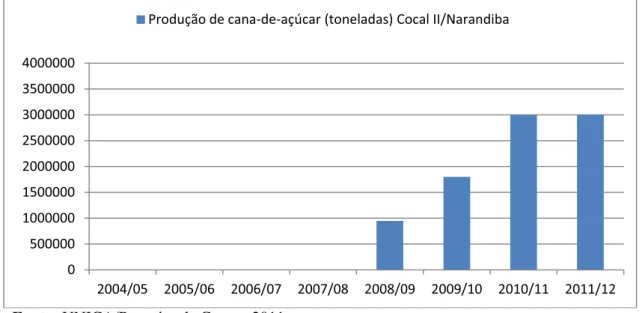 Gráfico 6 – Processamento de cana-de-açúcar (ton.) da Agroindústria Cocal II 