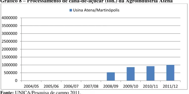 Gráfico 8 – Processamento de cana-de-açúcar (ton.) da Agroindústria Atena 
