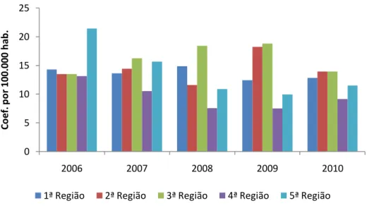 Figura 01  –  Coeficiente Geral de detecção de hanseníase em Alagoas, no  período de 2006 a 2010