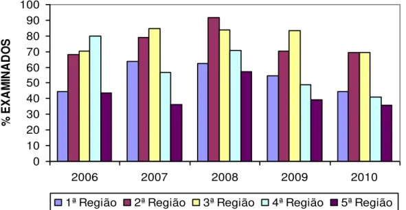 Figura 04  – Proporção de casos novos de hanseníase com contatos intradomiciliares  examinados, segundo Região de Saúde de residência