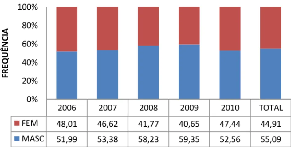 Figura 13 - Casos confirmados de hepatite A, segundo sexo e ano, no  período de 2006-2010 em Alagoas