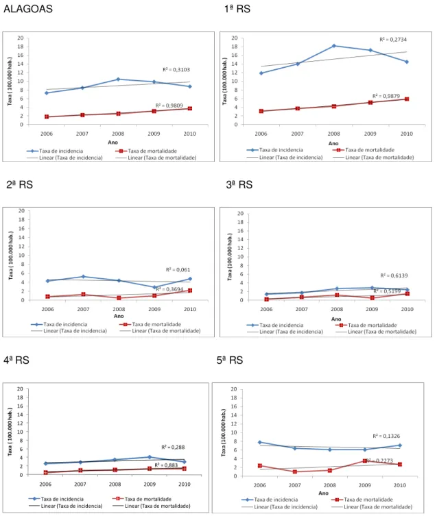 Figura 03 - Taxa de detecção e mortalidade (100.000 hab.) de aids e tendência, Alagoas e regiões de  saúde, 2006 a 2010