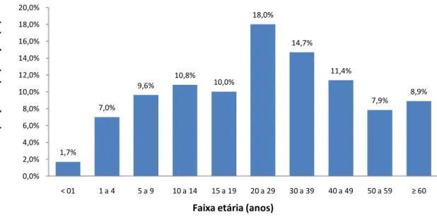 Figura 17  –  Proporção da População residente em Alagoas por faixa etária. 2010. 
