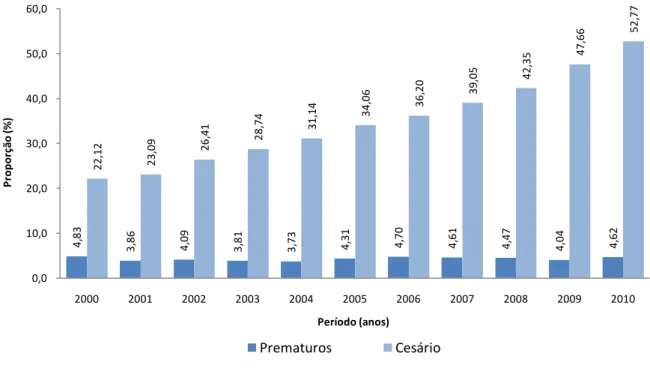 Figura 10  –  Proporção de partos cesáreos e nascidos vivos prematuros, Alagoas, 2000  a 2010