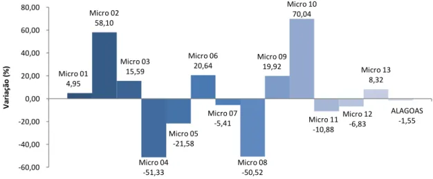 Figura  05  – Evolução  das  taxas  de  prematuridade,  segundo  as  microrregiões  de  saúde de Alagoas, entre 2006 e 2010