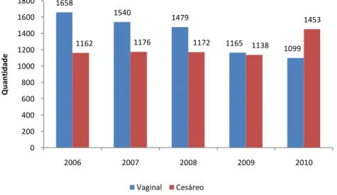 Figura  07  – Número  de  nascimentos  prematuros  segundo  o  tipo de parto, em residentes de Alagoas, entre 2006 e 2010