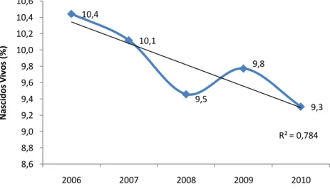 Figura 13  –  Tendência temporal da realização de 01 a 03 consultas  de pré-natal nas gestantes de Alagoas, entre 2006 e 2010