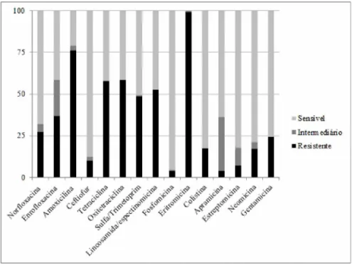 Figura 1. Porcentagem de resistência e sensibilidade aos antimicrobianos testados.