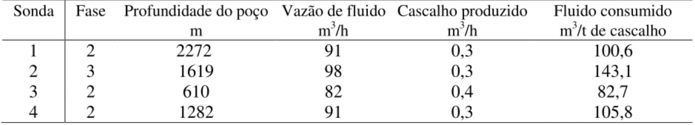 Tabela 2.1 - Taxa de geração de cascalho e consumo de fluido de perfuração. 