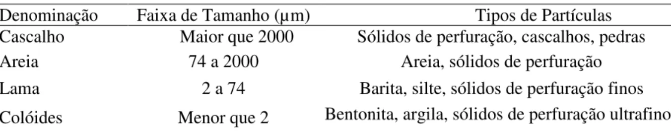 Tabela 2.2 - Classificação de sólidos quanto ao tamanho. 