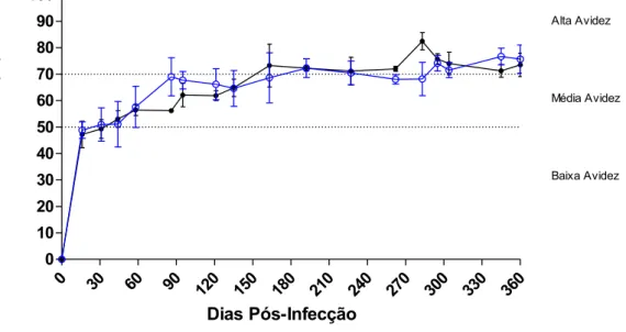 Figura  II.5.  Maturação  da  avidez  de  IgG  em  bovinos  infectados  experimentalmente com N