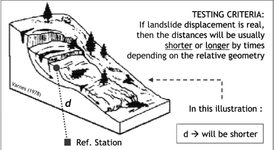 Figure 8  Illustration of the testing on the agreement between the horizontal  distance changes with the predicted direction of landslide displacement