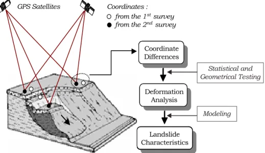 Figure 3  Principle of GPS Survey Method for Landslide Study. 
