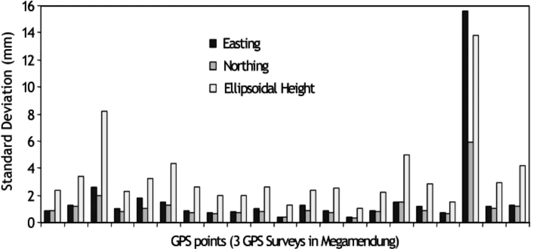 Figure 5  Typical standard deviations of the estimated GPS coordinates obtained  from three GPS surveys