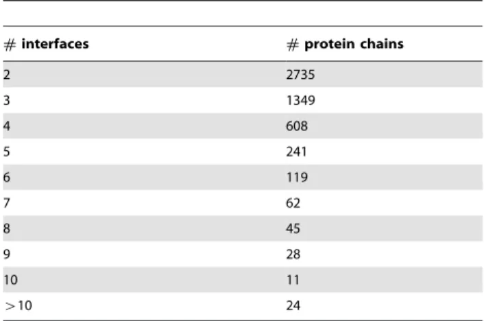 Figure 4. Multi-interface domain distribution at different SCOP levels. Length of lines represents the normalized number of  multi-interface proteins at each classification level, and multiple lines under the same level of one cluster represent different s