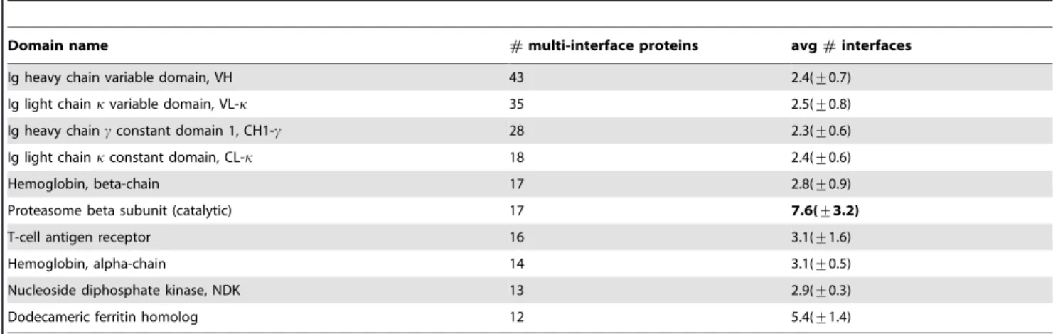 Table 4 also unveils the wide coverage of biological functions played by some domain. For example, the proteasome beta subunit (catalytic) domain has around seven different interfaces which are involved in different biological processes
