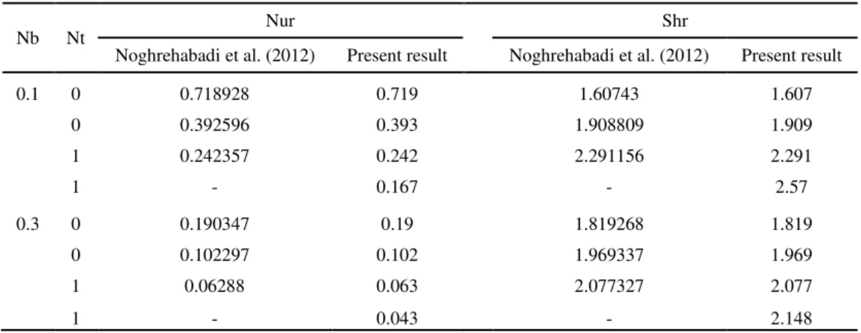 Table 1 Comparison of our results for reduced Nusselt and Sherwood numbers when  Le=Pr=10, λ=1, Bi=∞, S=0