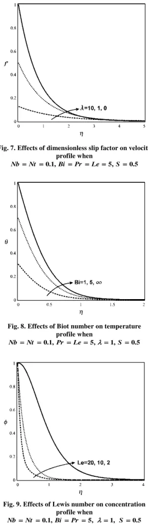Fig. 7. Effects of dimensionless slip factor on velocity  profile when 